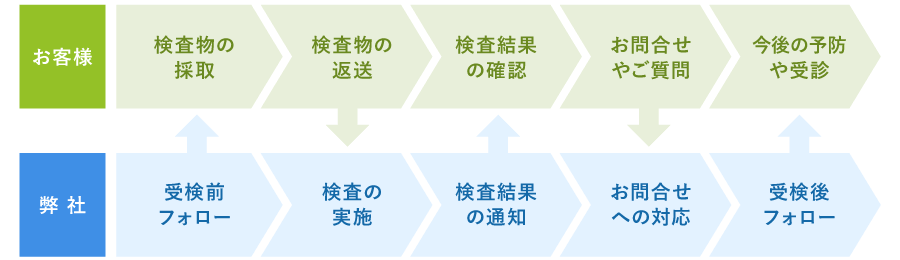 サービスの流れ